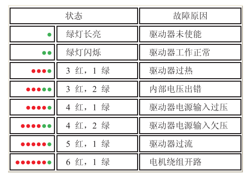 指示燈狀態(tài)說(shuō)明	 	 		 	 		 	 		 	 		