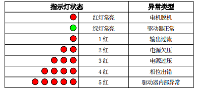 驅動器閃燈次數(shù)對應故障信息