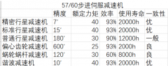 步進(jìn)電機(jī)、伺服電機(jī)如何選型減速機(jī)實(shí)例