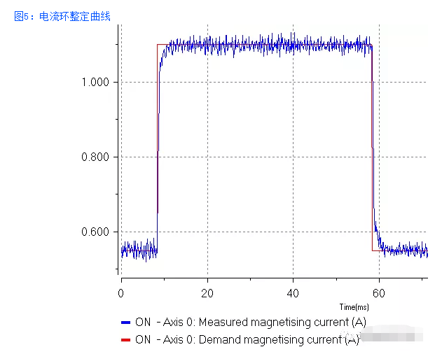 圖7：位置環整定曲線