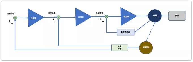 伺服驅(qū)動(dòng)器工作原理